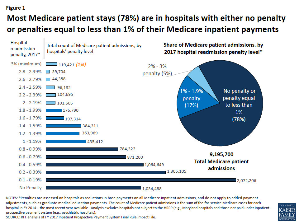 Aiming for Fewer Hospital Uturns The Medicare Hospital Readmission