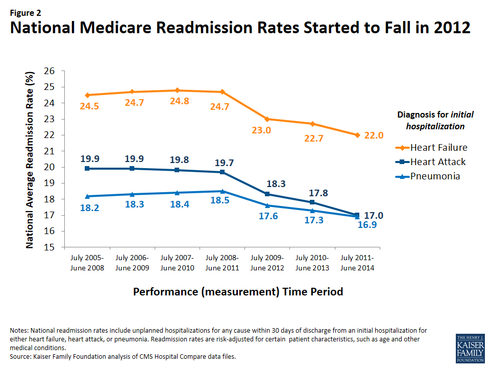 readmission medicare reduction kff readmissions penalty fewer penalties