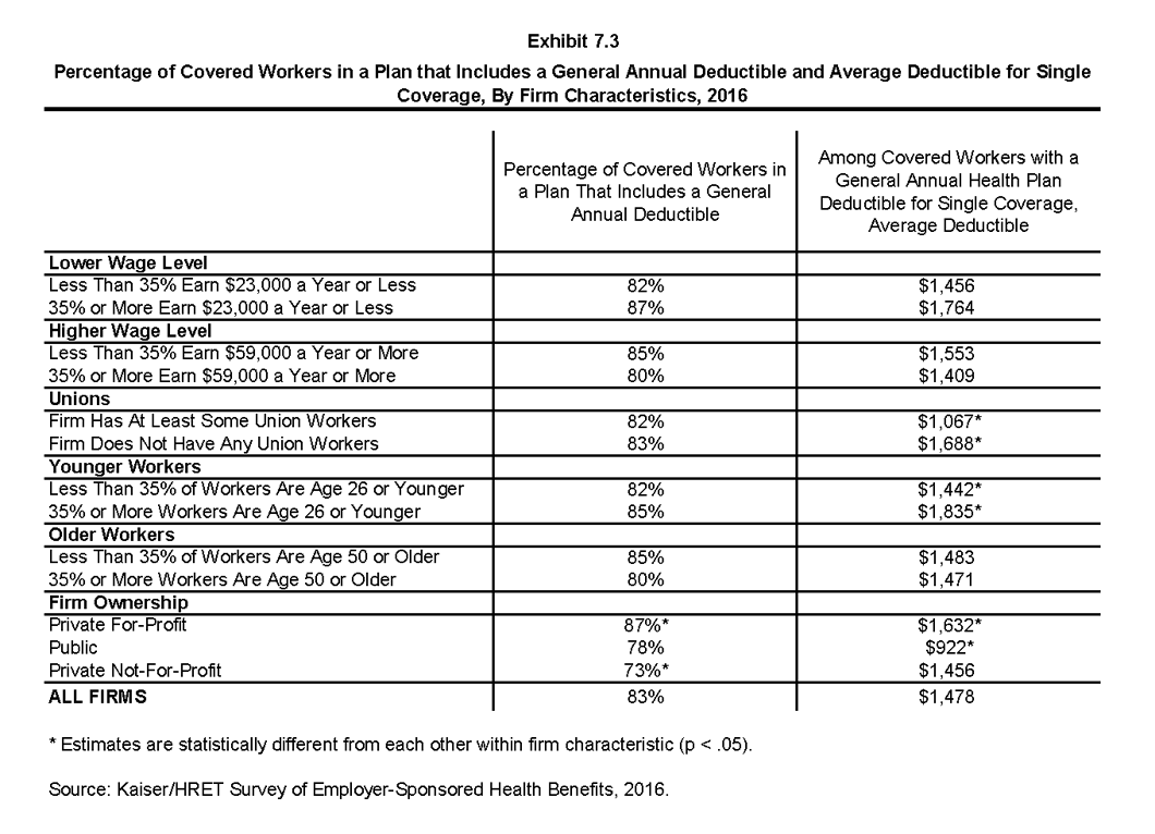 EHBS 2016 – Section Seven: Employee Cost Sharing – 8905 | KFF