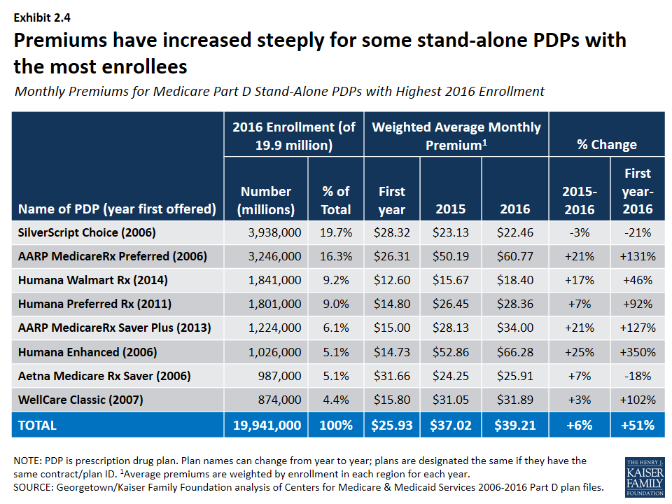 Medicare Part D in 2016 and Trends over Time Section 2