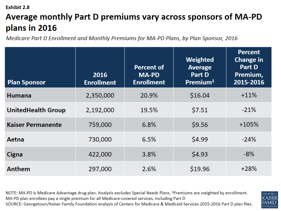 Medicare Part D in 2016 and Trends over Time Section 2