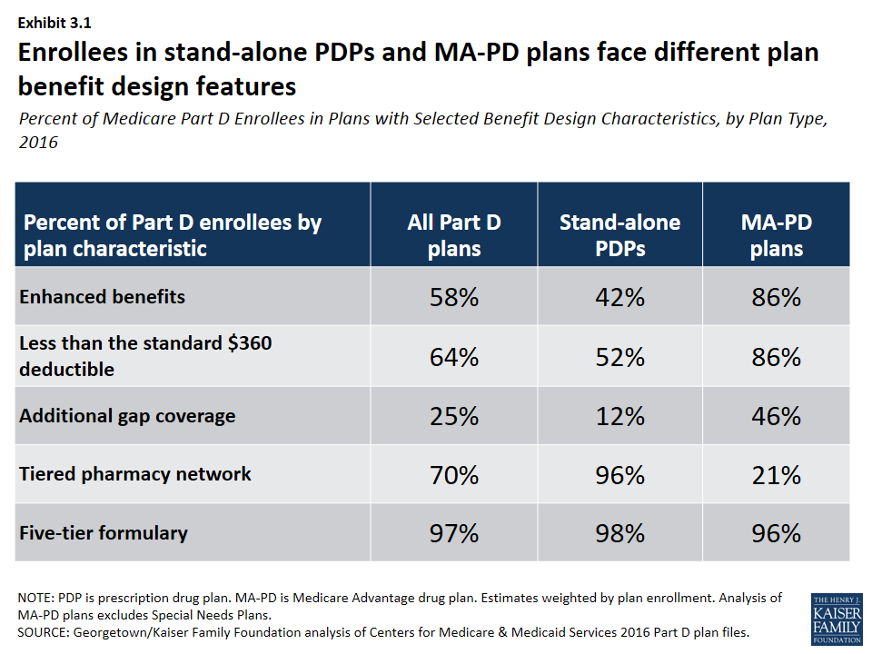 Medicare Part D in 2016 and Trends over Time Section 3