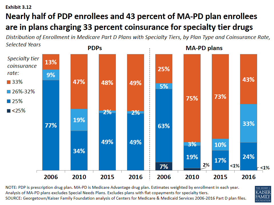 Medicare Part D in 2016 and Trends over Time Section 3