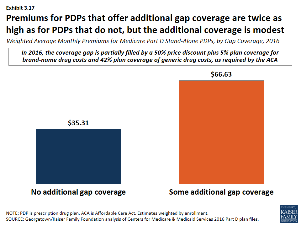 Medicare Part D in 2016 and Trends over Time Section 3