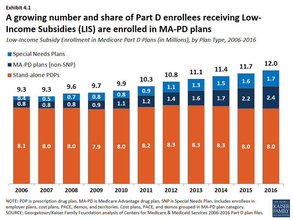Medicare Part D in 2016 and Trends over Time Section 4 The Low