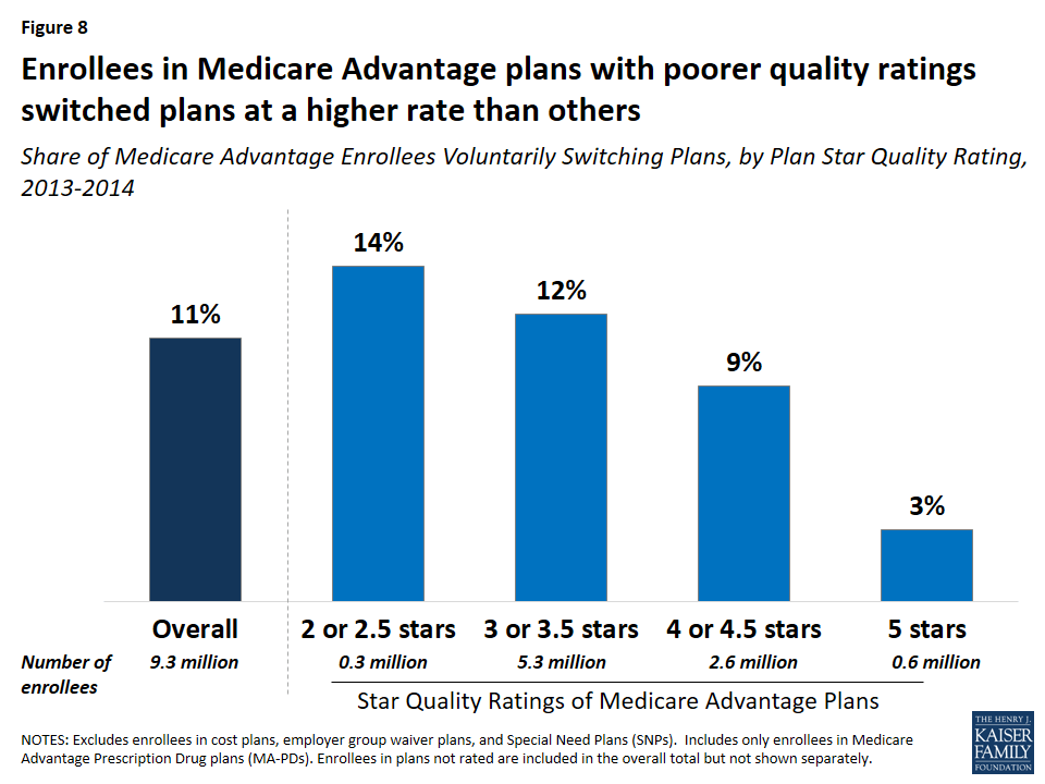 Medicare Advantage Plan Switching: Exception or Norm? - Issue Brief ...