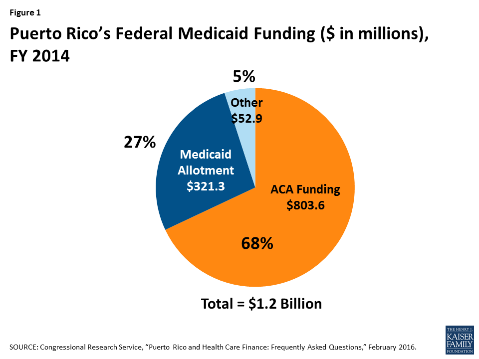 puerto-rico-medicaid-fiscal-issues-and-the-zika-challenge-kff