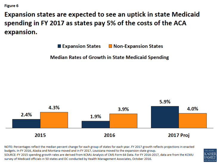 Figure 6: Expansion states are expected to see an uptick in state Medicaid spending in FY 2017 as states pay 5% of the costs of the ACA expansion. 