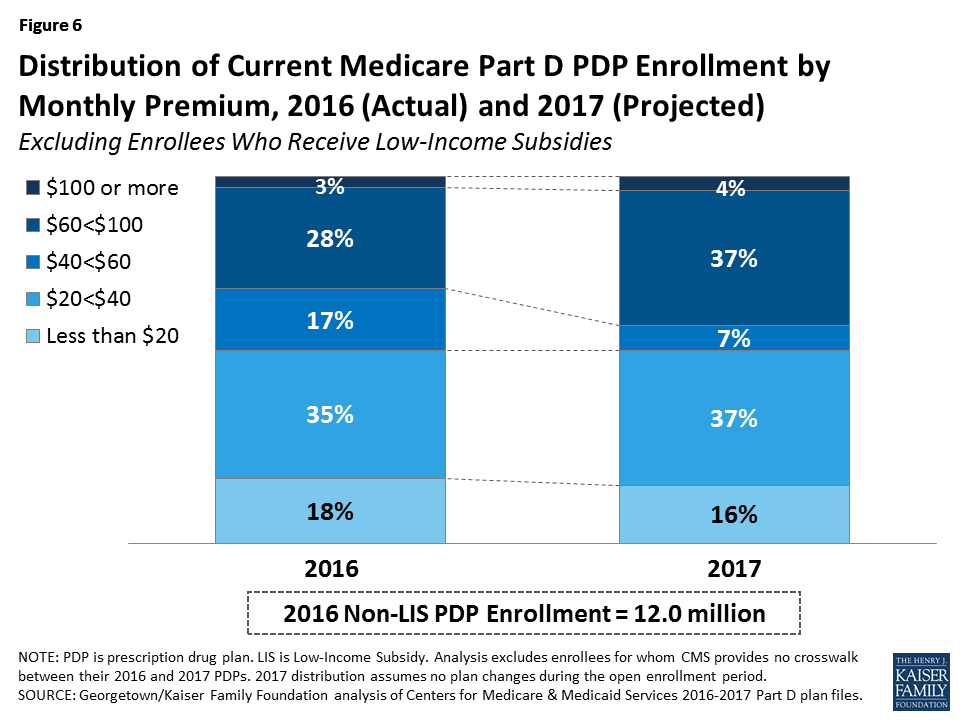 Medicare Part D: A First Look at Prescription Drug Plans in 2017 ...