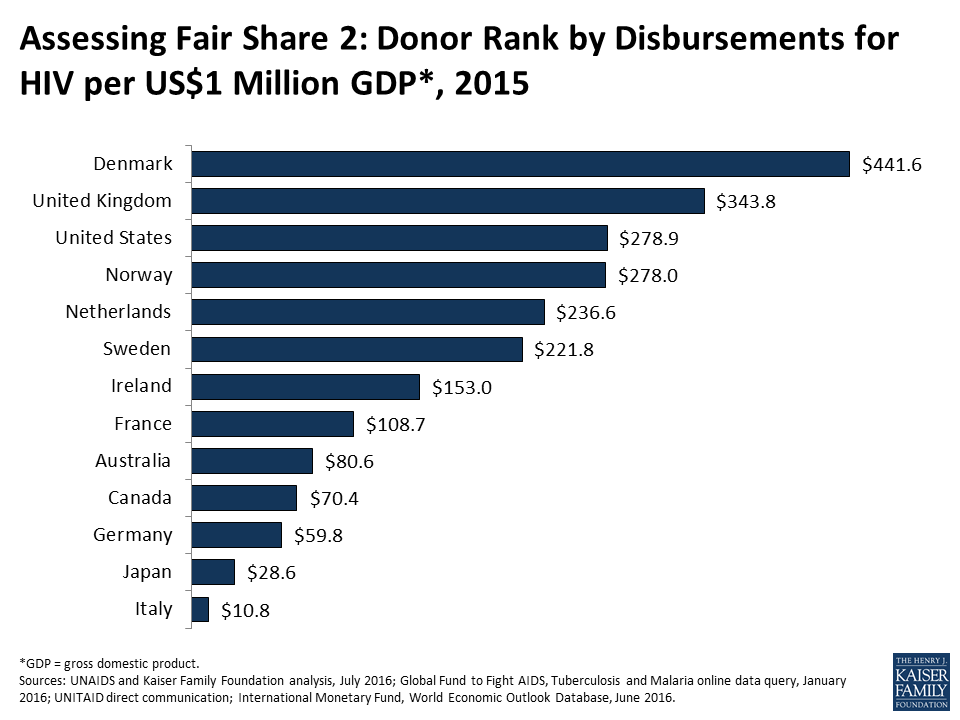 assessing-fair-share-2-donor-rank-by-disbursements-for-hiv-per-us1m-gdp ...