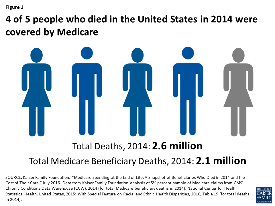 medicare-and-end-of-life-care-kff