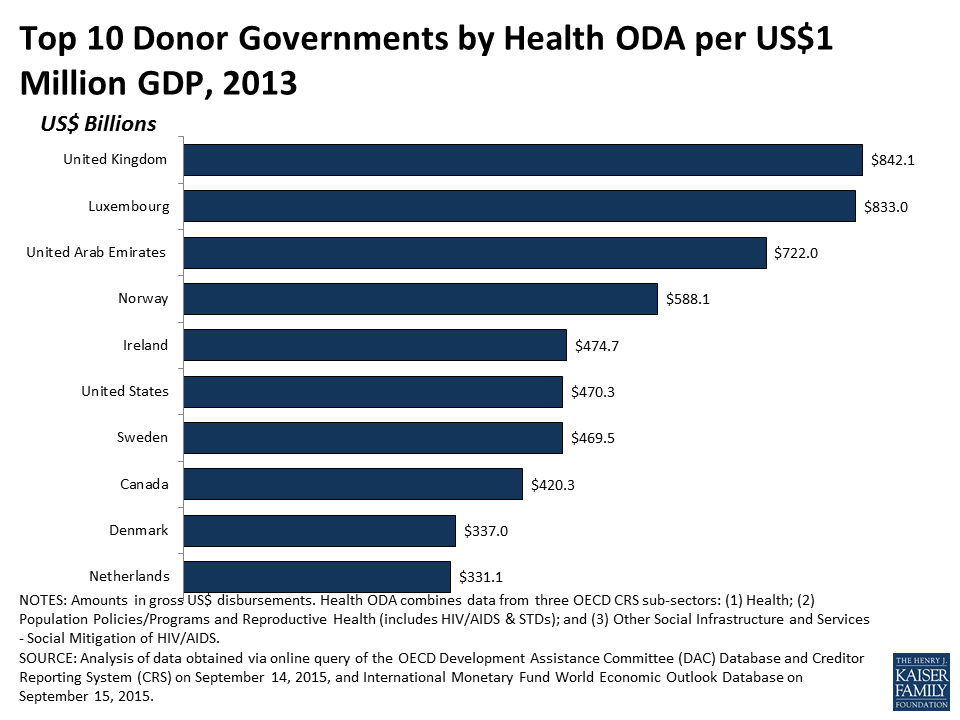 top-10-donor-governments-by-health-oda-per-us1-million-gdp-2013 | KFF