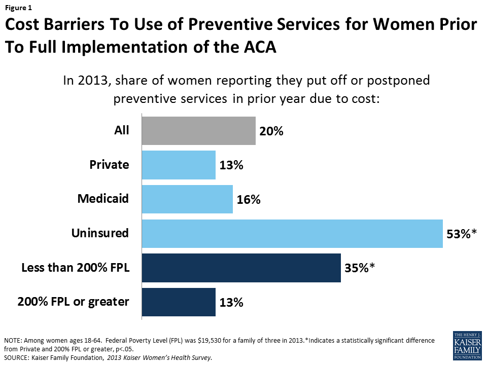 Preventive Services for Women Covered by Private Health Plans under the