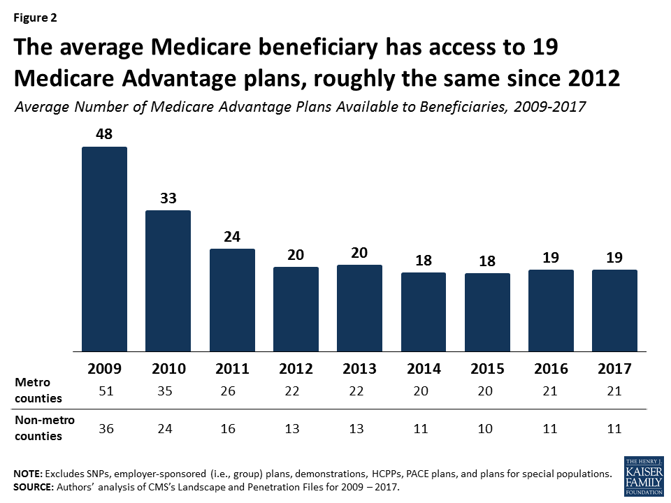 Medicare Advantage Plans in 2017 – Issue Brief – 8951 | KFF