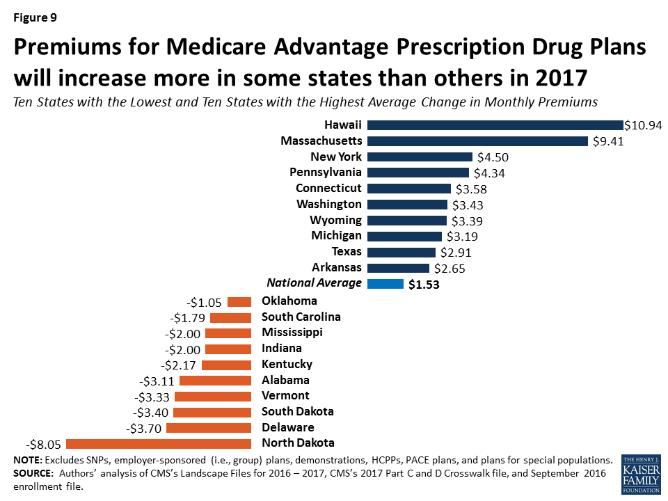 Medicare Advantage Plans in 2017 Issue Brief 8951 KFF