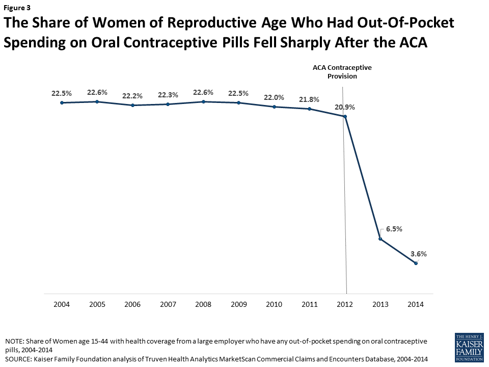 The Future Of Contraceptive Coverage Kff 