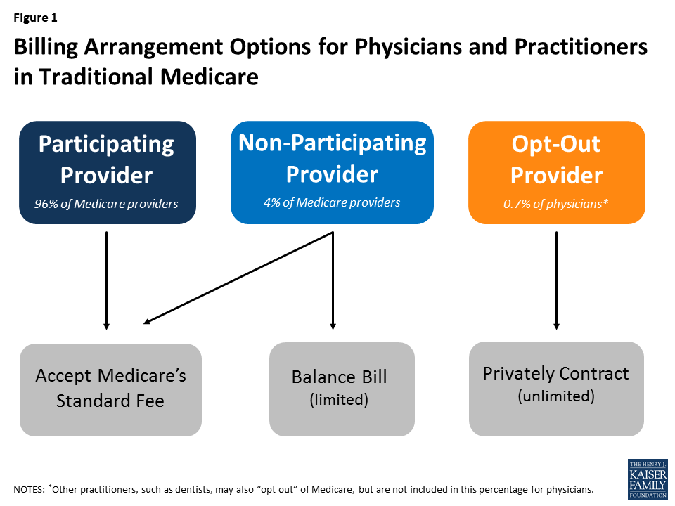 medicare accepting assignment
