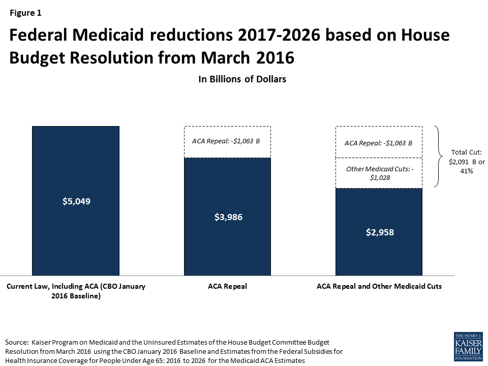 data-note-estimated-medicaid-savings-in-the-house-budget-resolution