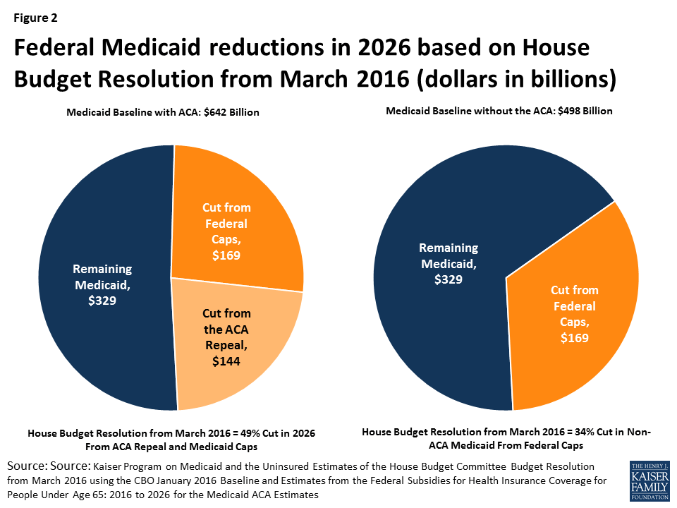 Data Note Estimated Medicaid Savings in the House Budget Resolution