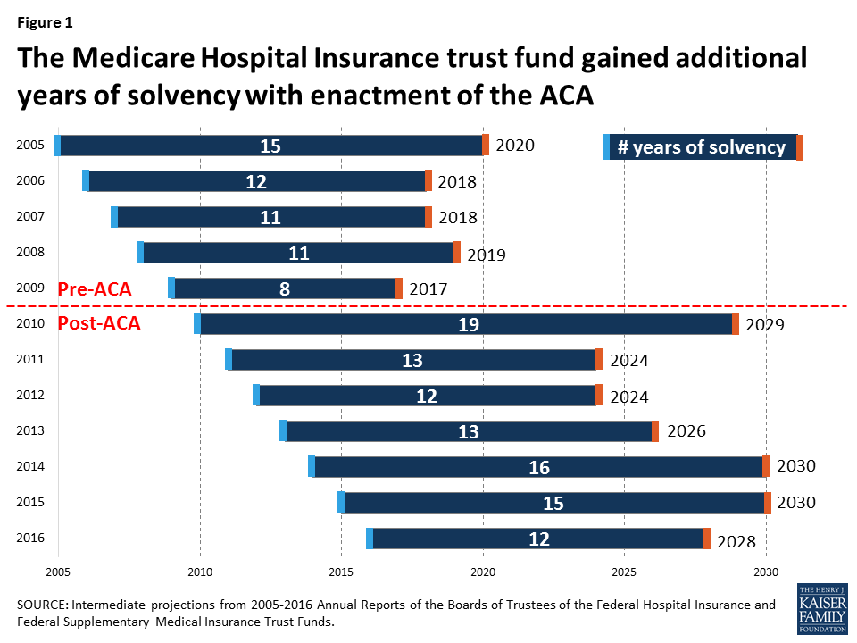 10 Essential Facts About Medicares Financial Outlook Kff 3551