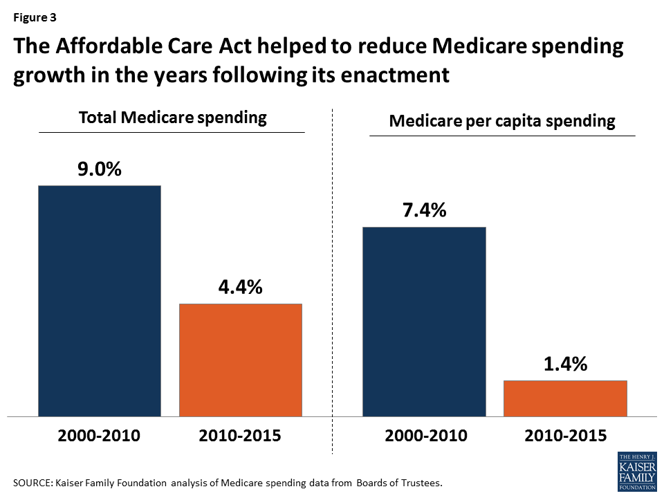 10 Essential Facts About Medicare's Financial Outlook | KFF