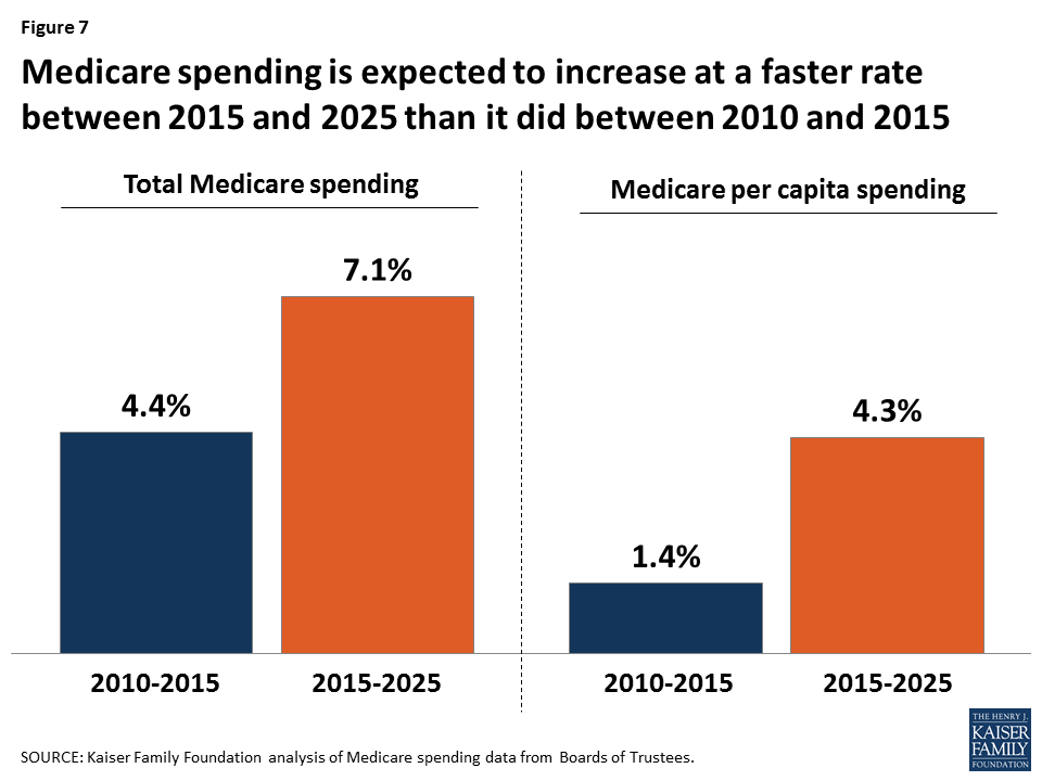 10 Essential Facts About Medicare's Financial Outlook | KFF