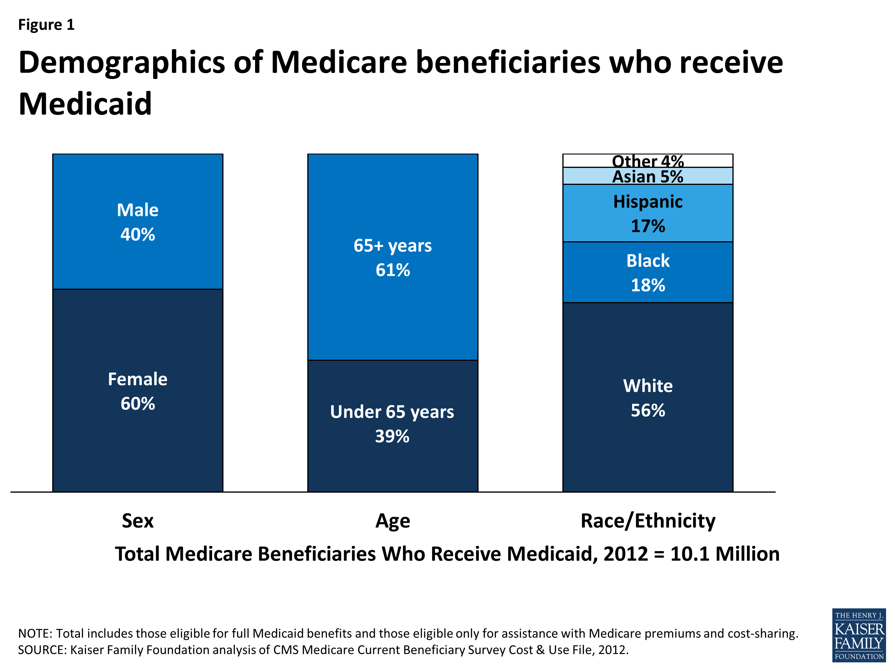 Medicaid’s Role for Medicare Beneficiaries KFF