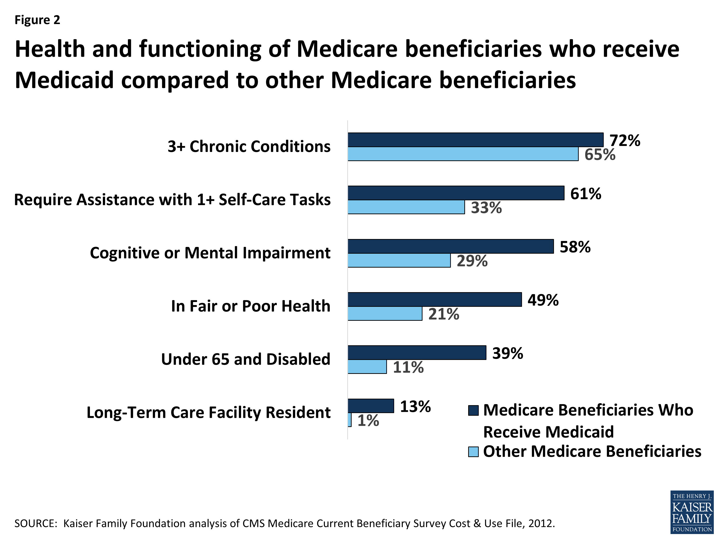 Medicaid’s Role for Medicare Beneficiaries KFF