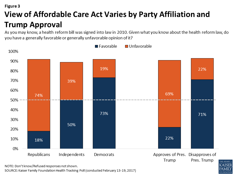 Kaiser Health Tracking Poll: Future Directions for the ACA and Medicaid ...