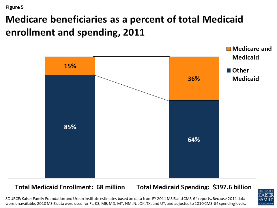 Medicaids Role For Medicare Beneficiaries Kff