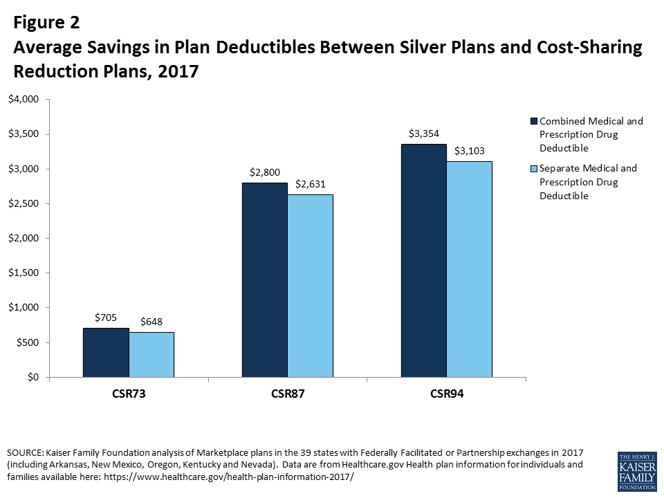 Impact of Cost Sharing Reductions on Deductibles and OutOfPocket