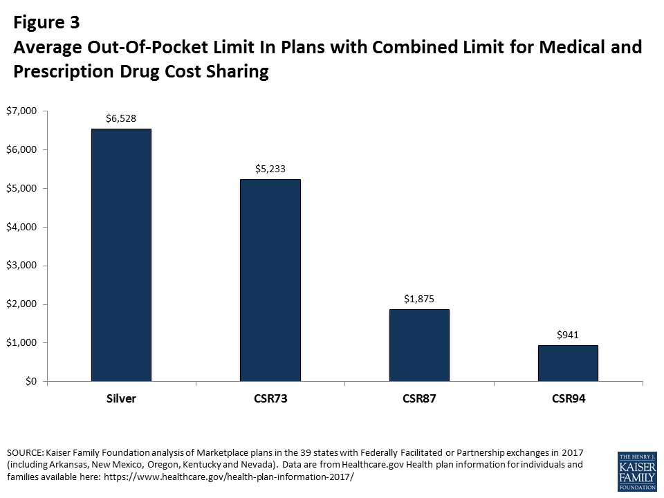 Impact of Cost Sharing Reductions on Deductibles and OutOfPocket