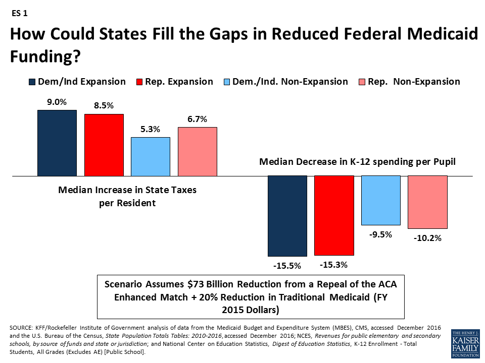 Implications of Reduced Federal Medicaid Funds How Could States Fill