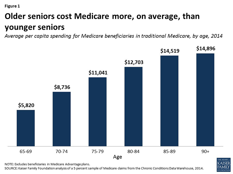 Health Affairs Blog: Medicare Premium Support Proposals Could Increase ...