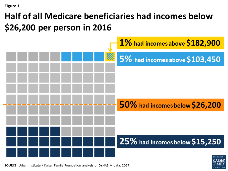 Income and Assets of Medicare Beneficiaries, 2016-2035 | KFF