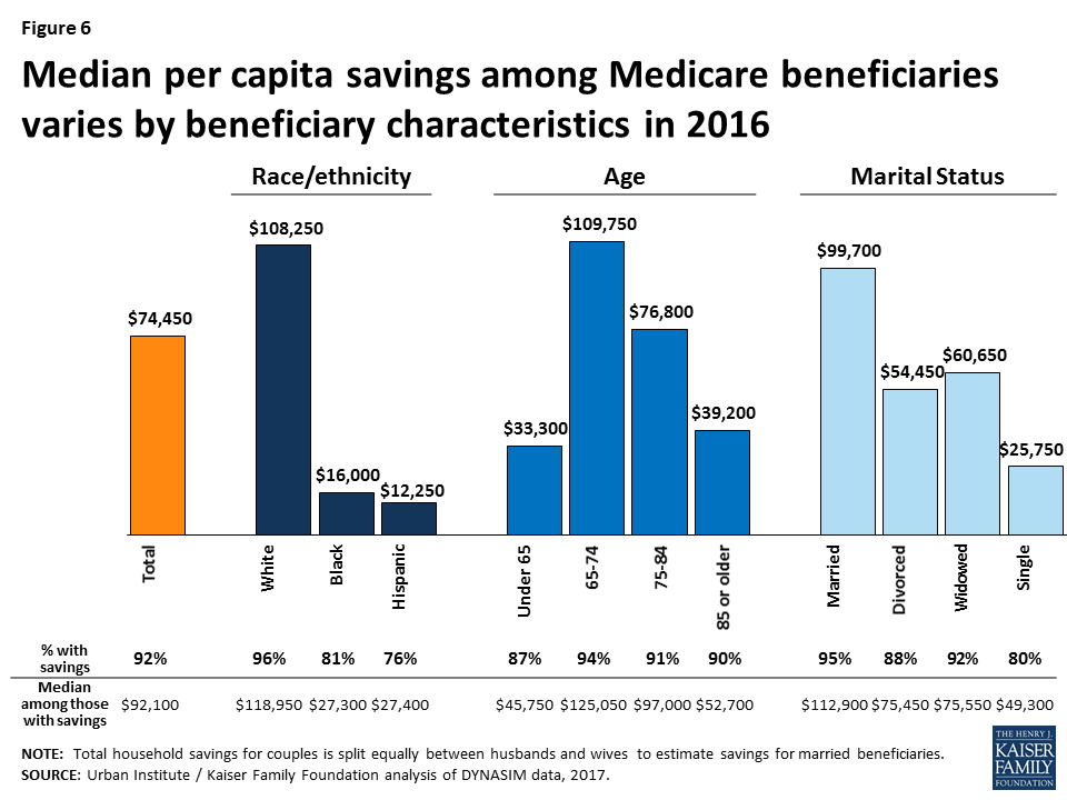 Income and Assets of Medicare Beneficiaries, 2016-2035 | KFF