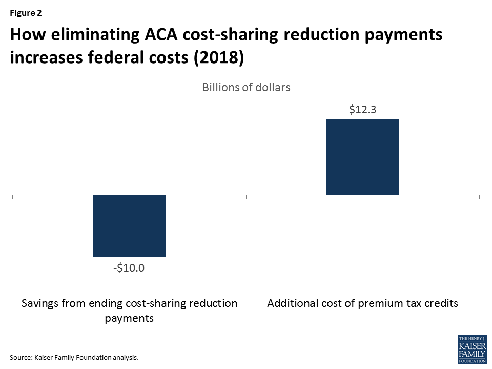 affordable care act cost sharing reductions termination