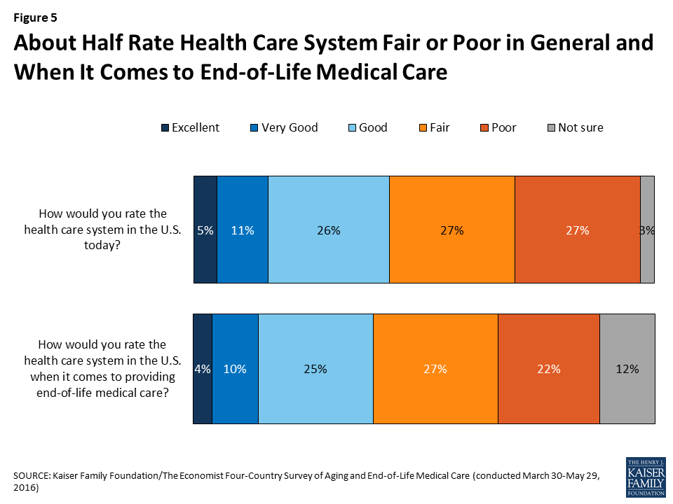 views-and-experiences-with-end-of-life-medical-care-in-the-us