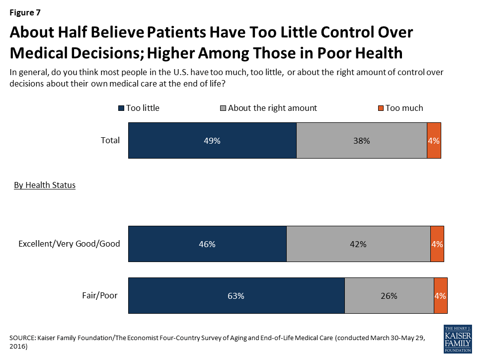 views-and-experiences-with-end-of-life-medical-care-in-the-us