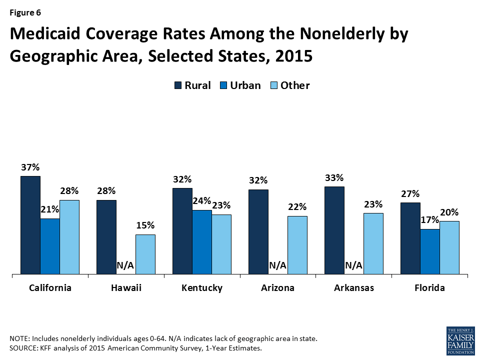 The Role of Medicaid in Rural America | KFF