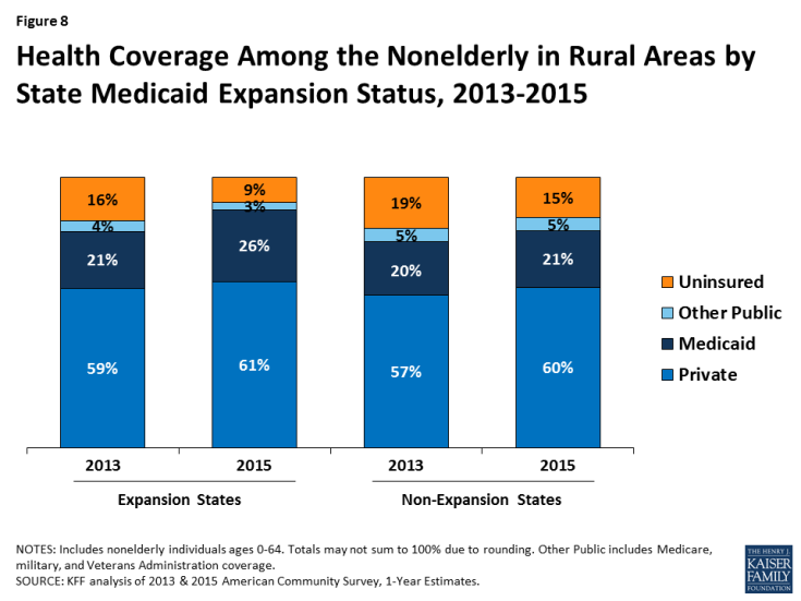 The Role of Medicaid in Rural America | KFF