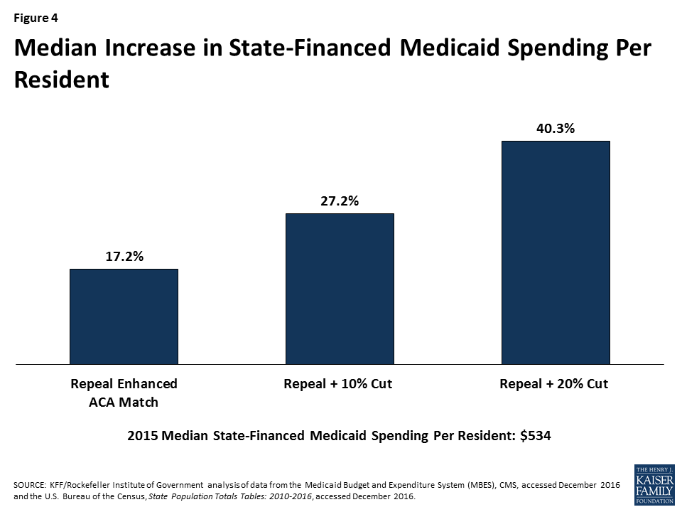 Implications of Reduced Federal Medicaid Funds: How Could States Fill ...