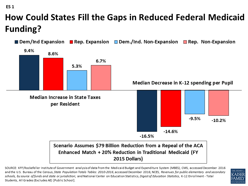 Implications Of Reduced Federal Medicaid Funds How Could States Fill The Funding Gap Kff 8244