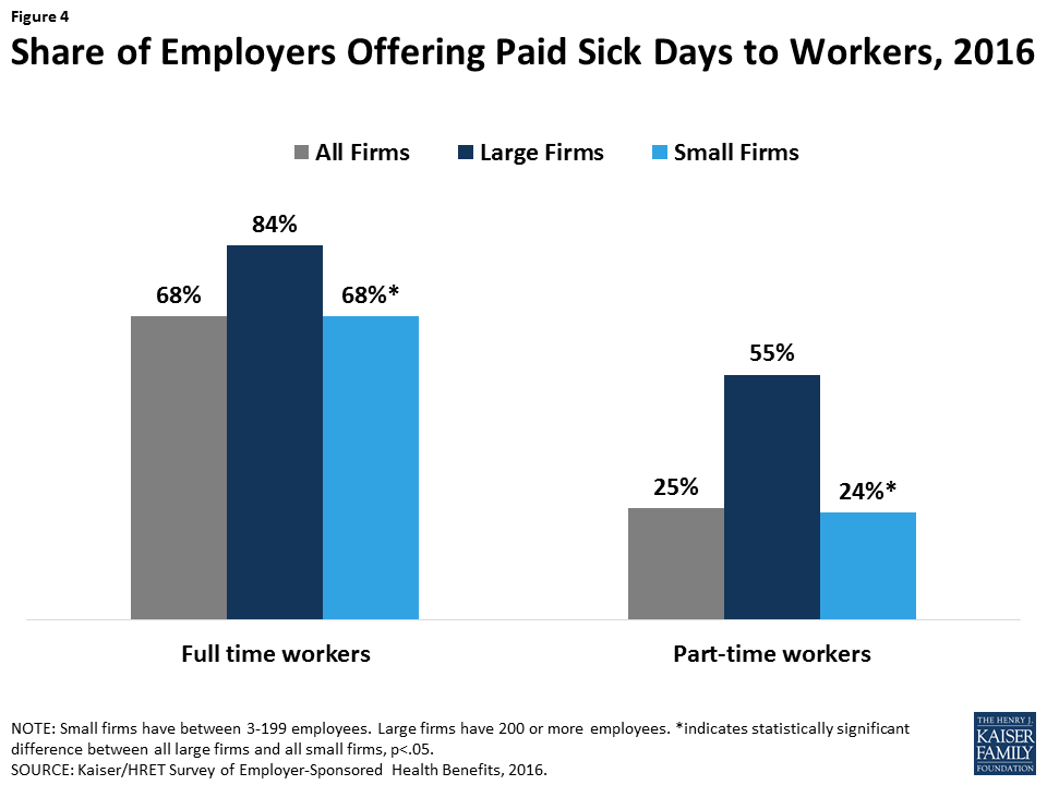 Paid Family Leave and Sick Days in the U.S. Findings from the 2016