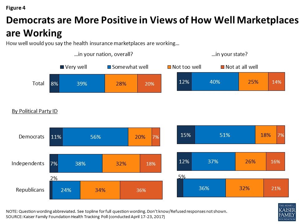 Kaiser Health Tracking Poll Late April 2017 The Future Of The Aca