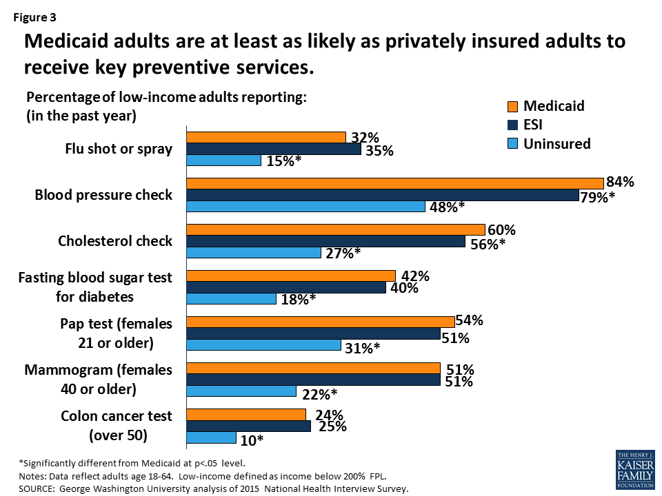 Data Note Medicaids Role In Providing Access To Preventive Care For Adults Kff 4254