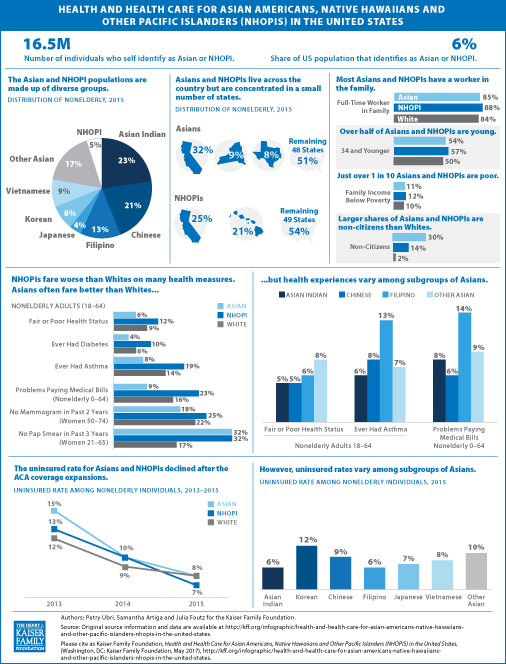 Health-and-Health-Care-for-Asian-Americans-and-NHOPIs-in-the-US-twitter ...