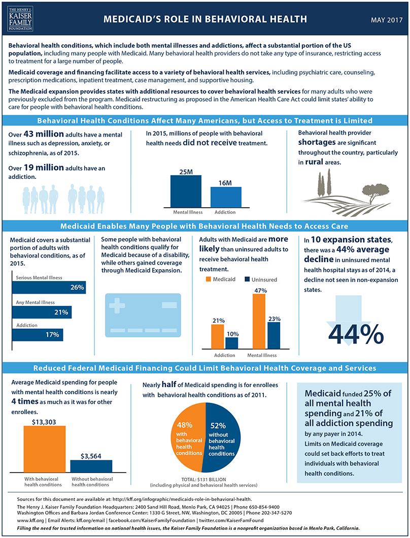 Medicaid's Role in Behavioral Health | KFF