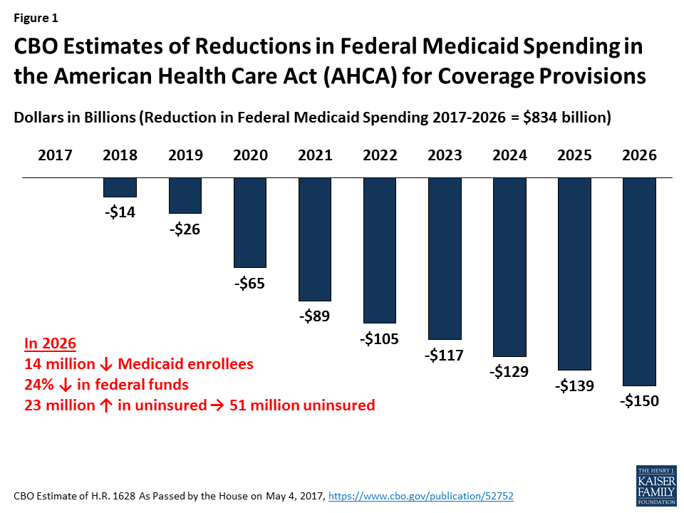Data Note Review of CBO Medicaid Estimates of the American Health Care