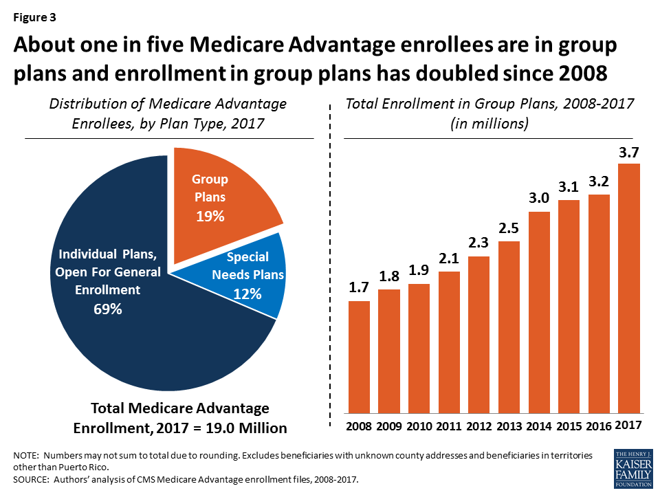 Medicare Advantage 2017 Spotlight Enrollment Market Update Kff 3735